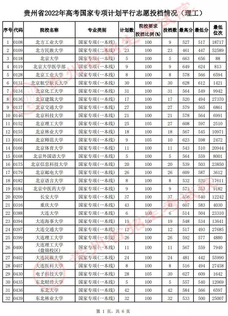 贵州高考568去什么学校