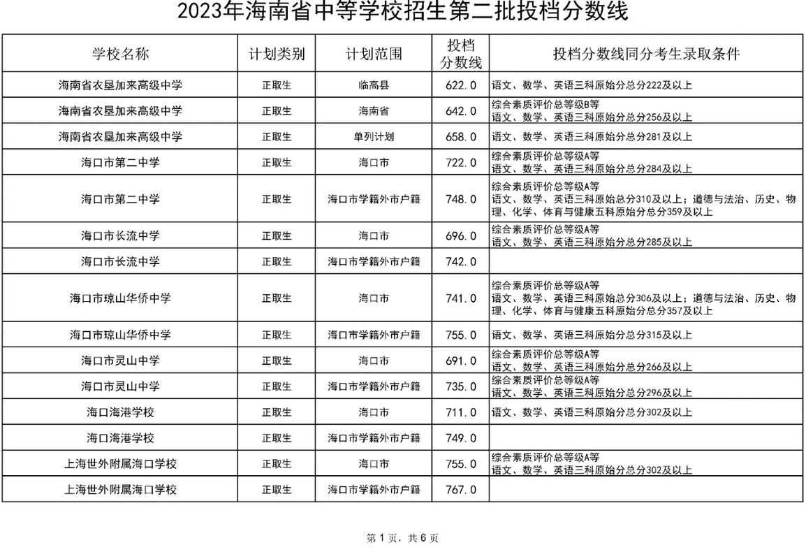 280分海南能上什么学校