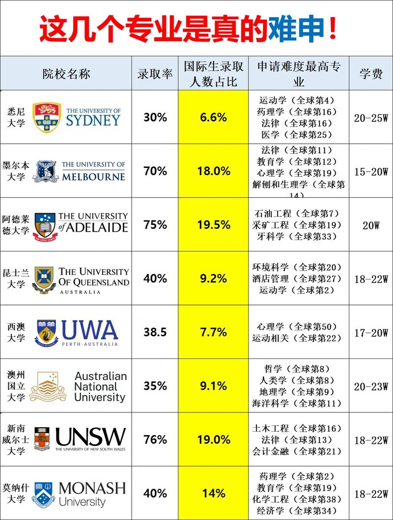 澳洲大学有哪些专业