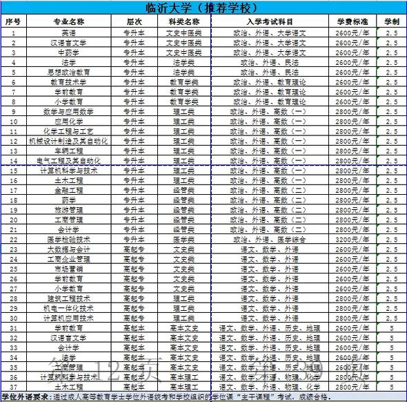 临沂大学什么专业突出