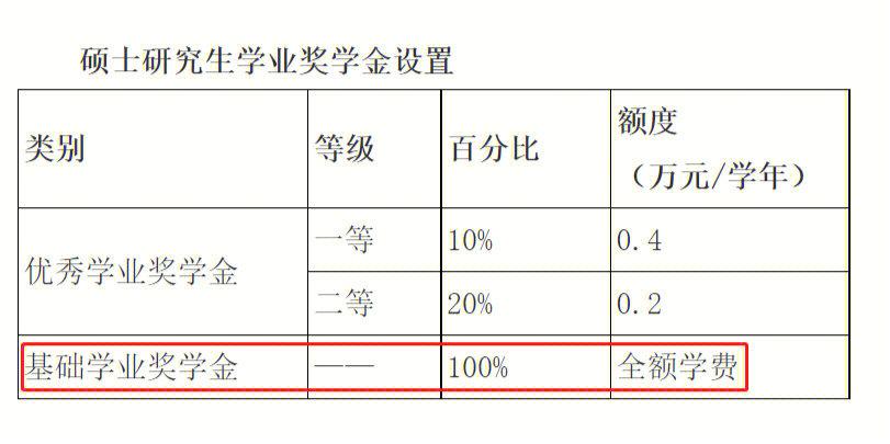 奖学金的指标是什么