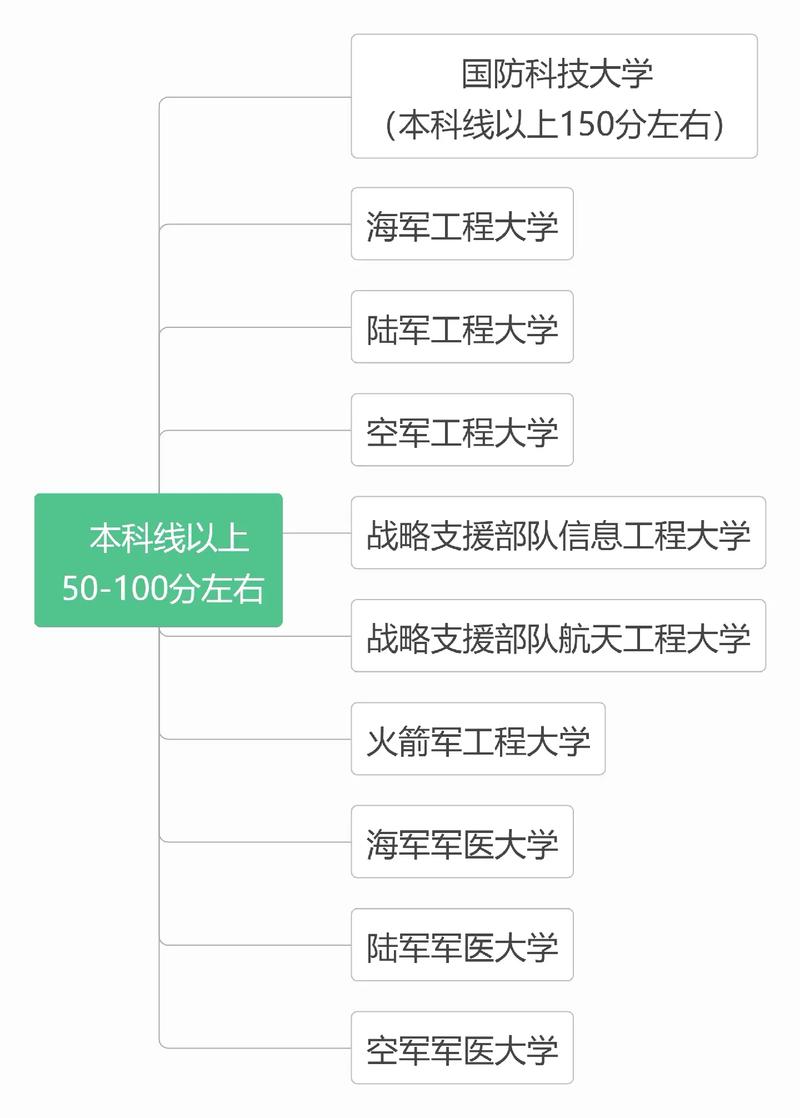 大学生怎么考军校