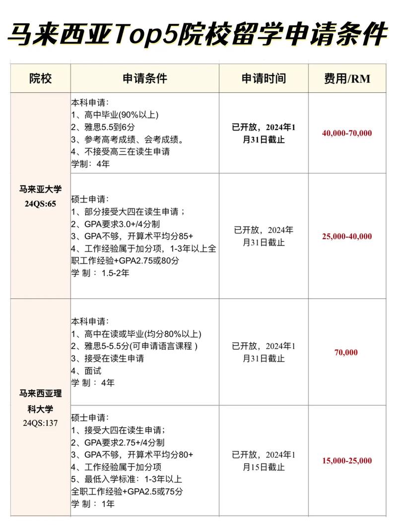 大学留学准备什么条件