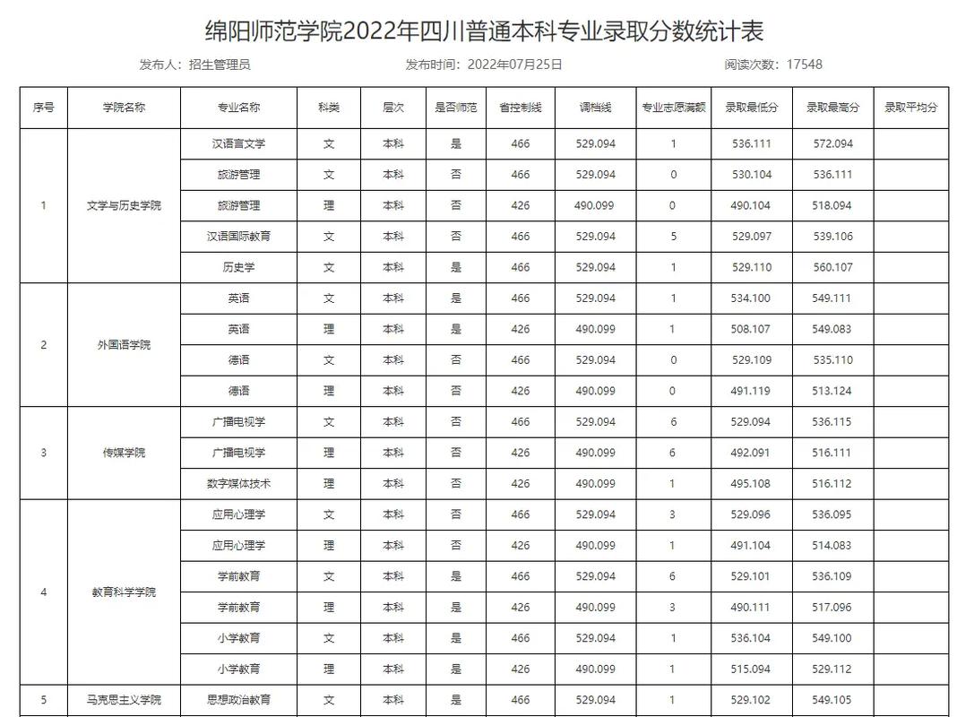 绵阳师范什么专业好