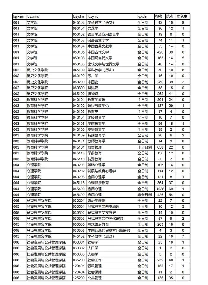 统计硕士考什么