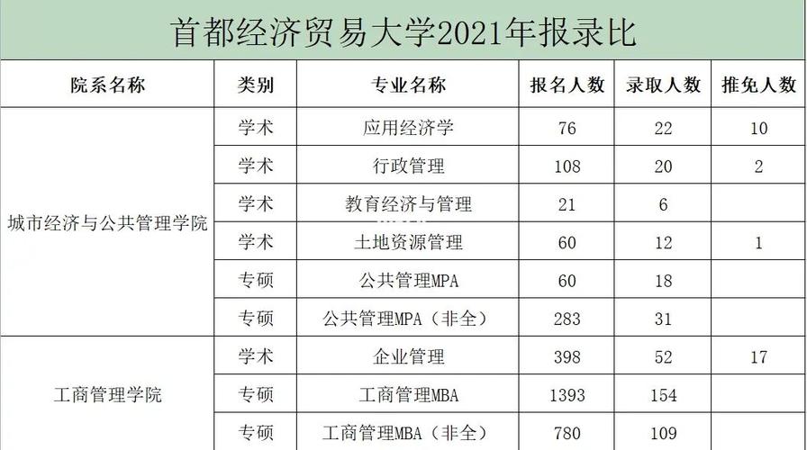 首经贸大学有哪些专业