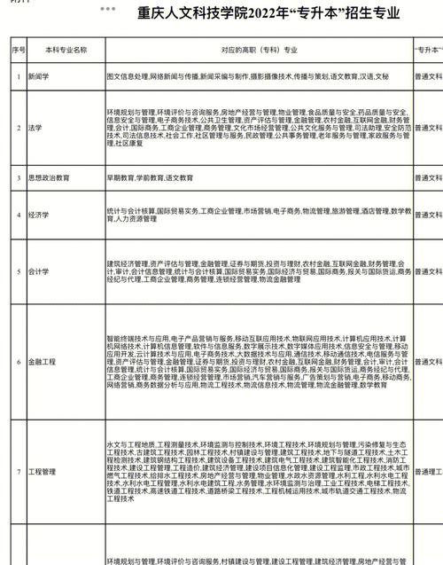 重庆人文有什么专业