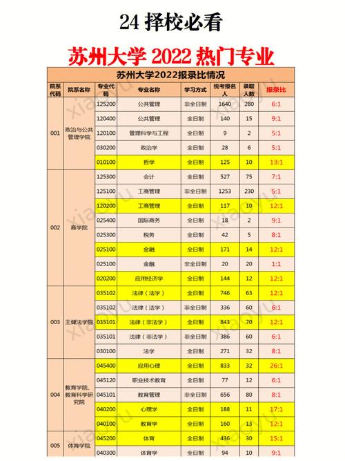 苏州大学本部什么专业