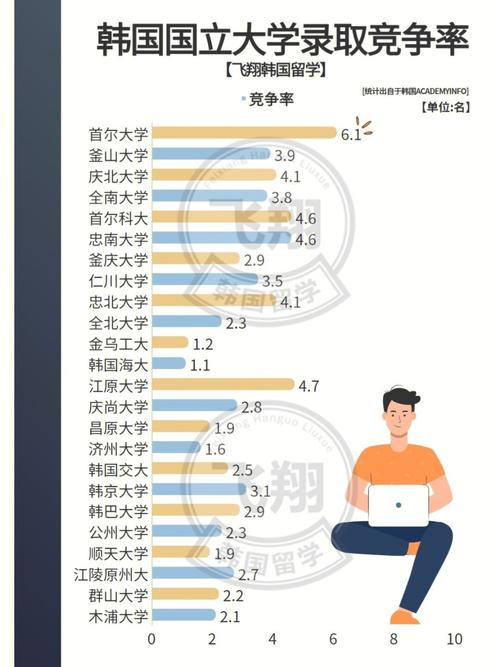 大学什么部竞争少