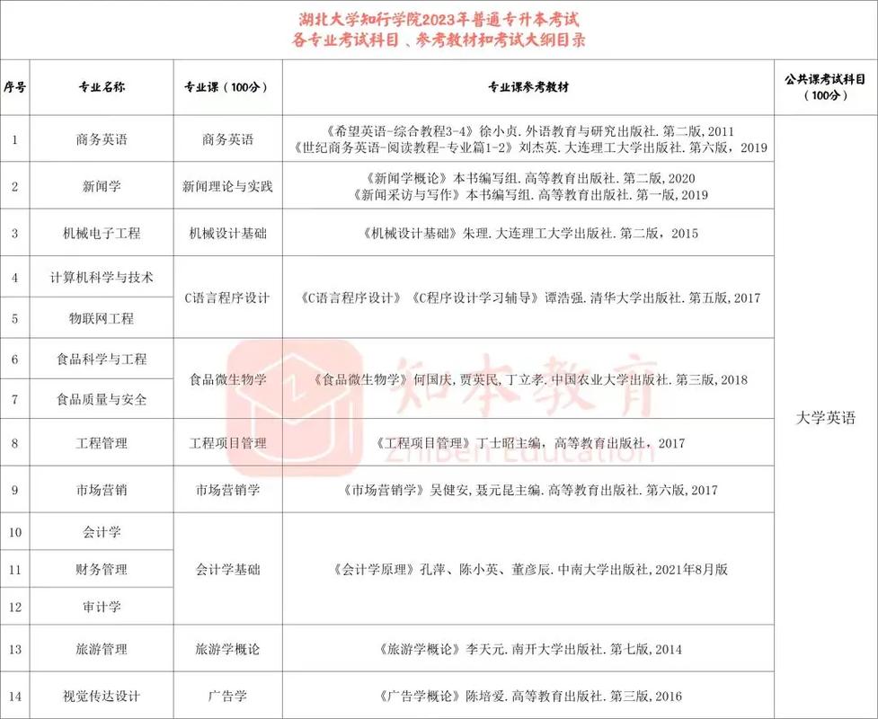 知行学院有什么专业