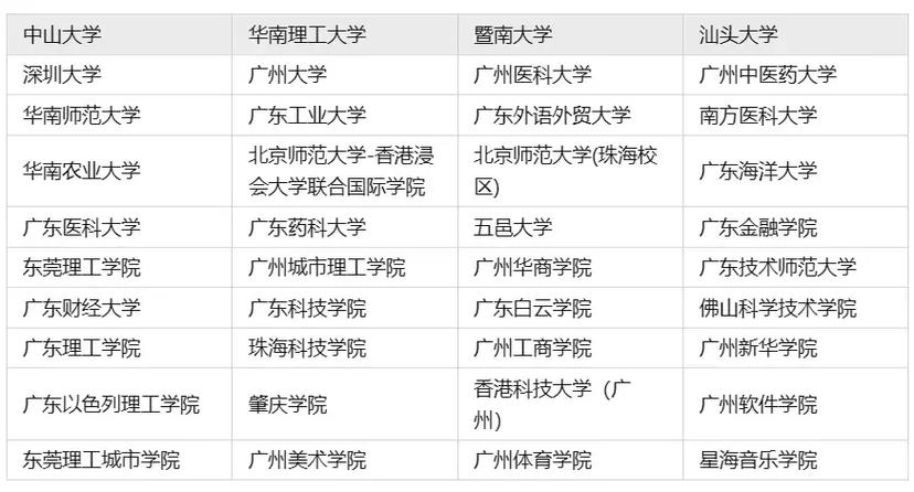 广东省内的大学有哪些