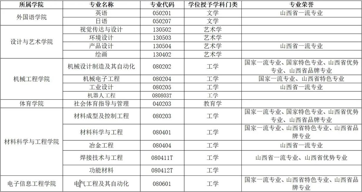 太原科技什么专业好