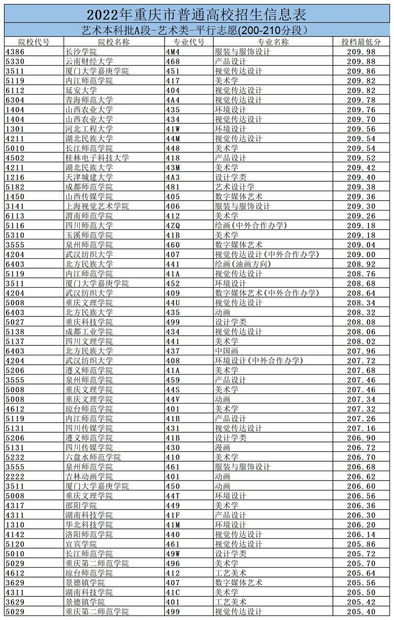 550分能上什么大学重庆