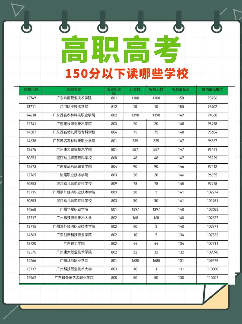 150分读什么大学