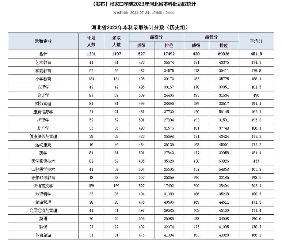 张家口本科有什么