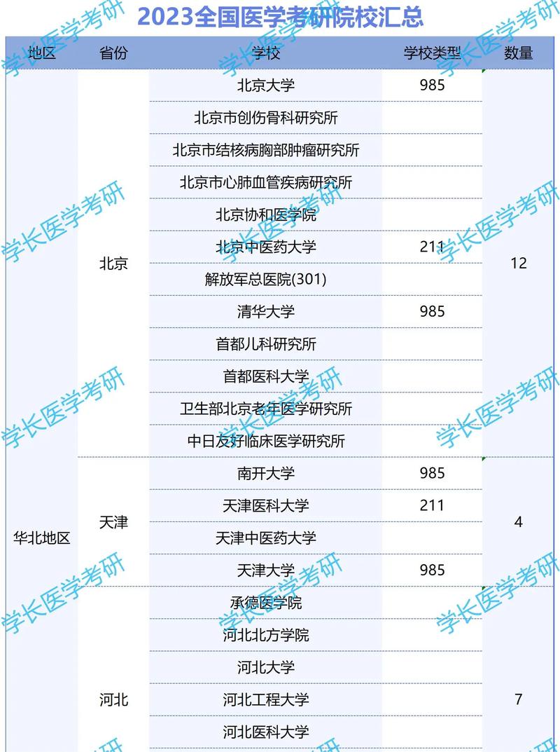 医学考研有哪些专业