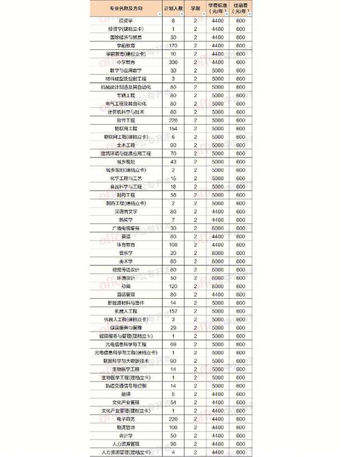 34学校都有什么专业