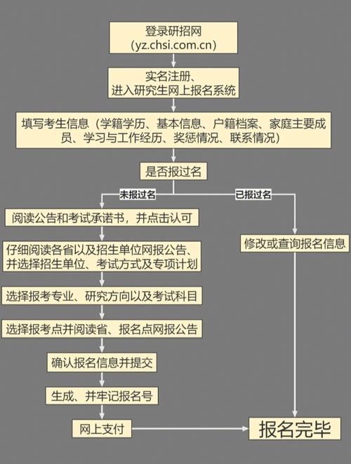 大三考研怎么报名