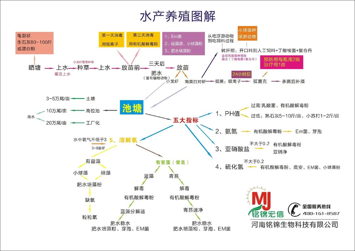 水产养殖主要学什么