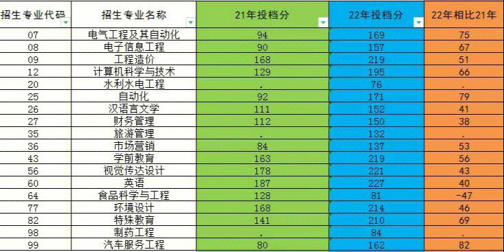 绥化大学什么专业好