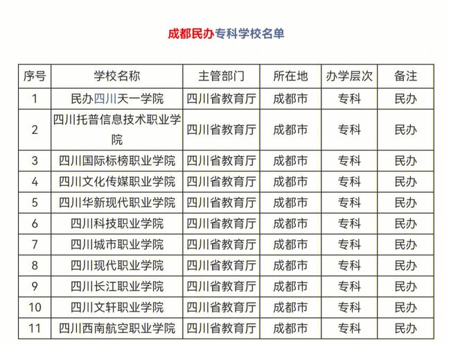 成都什么大学有专科