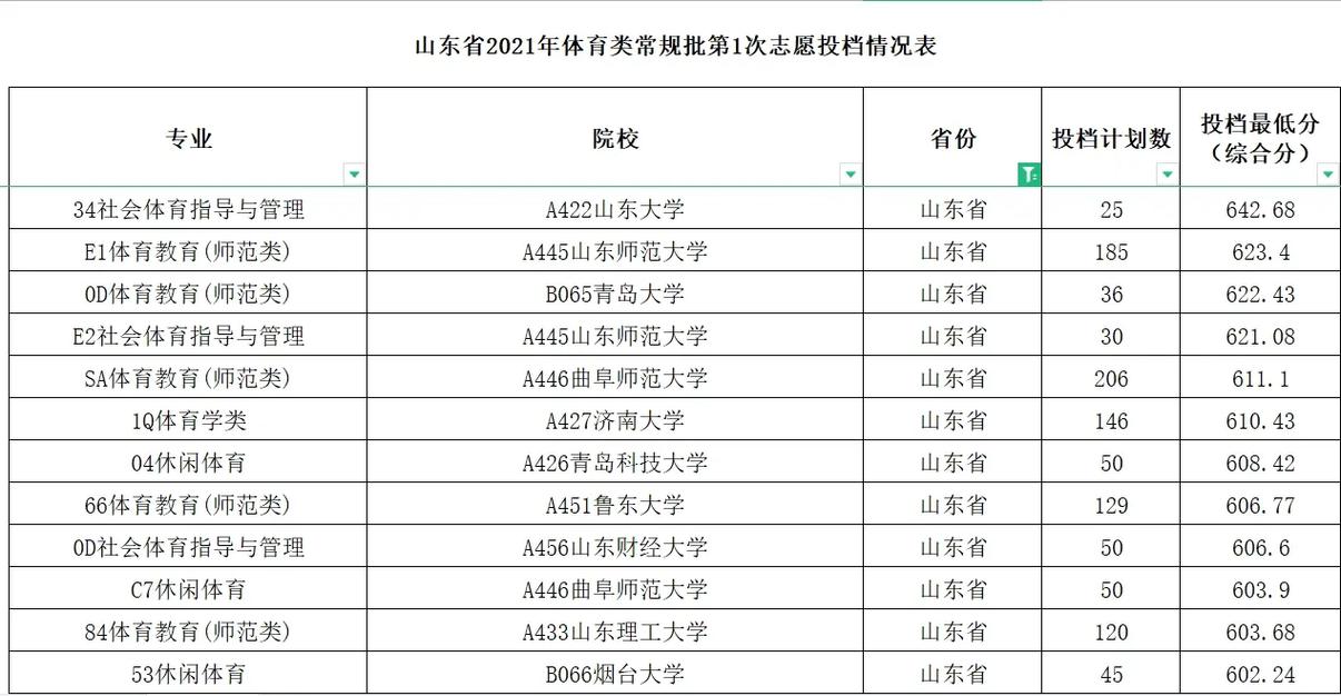 山东体育的大学有哪些专业