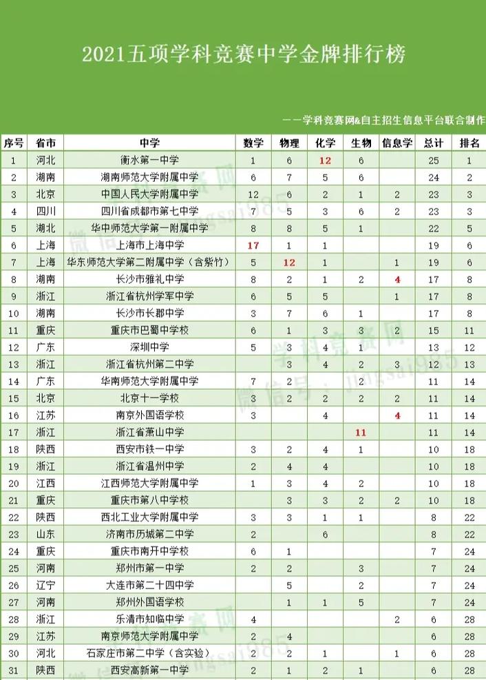 重庆550可以上什么高中