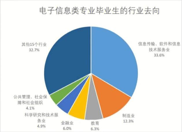 信息专业什么样