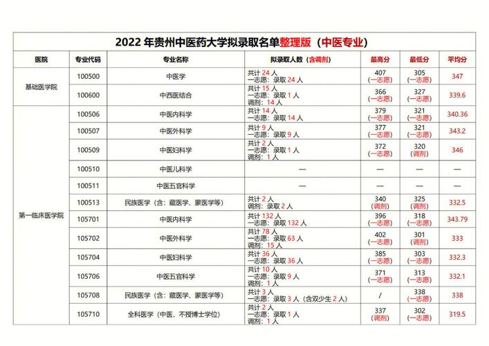 贵州550可以考什么大学