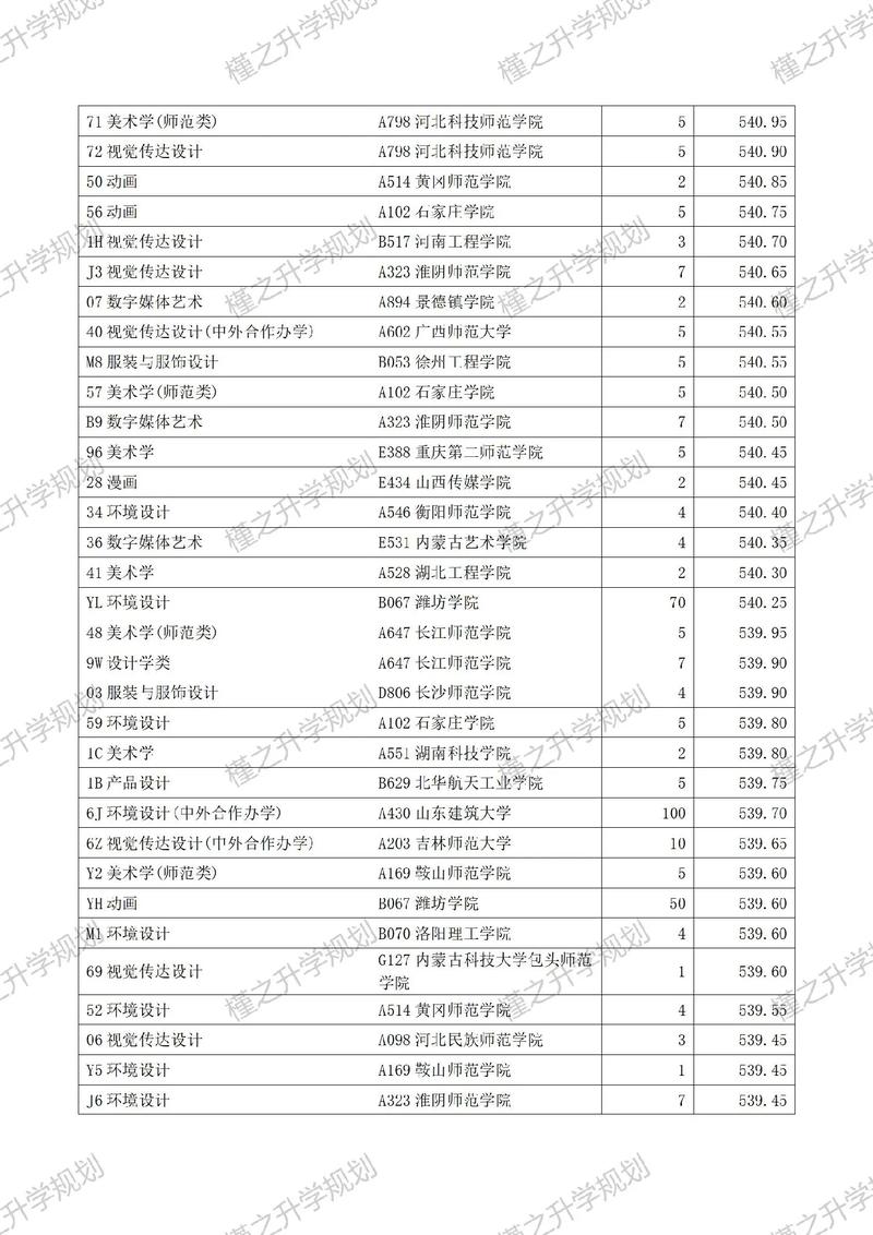 520分报什么大学