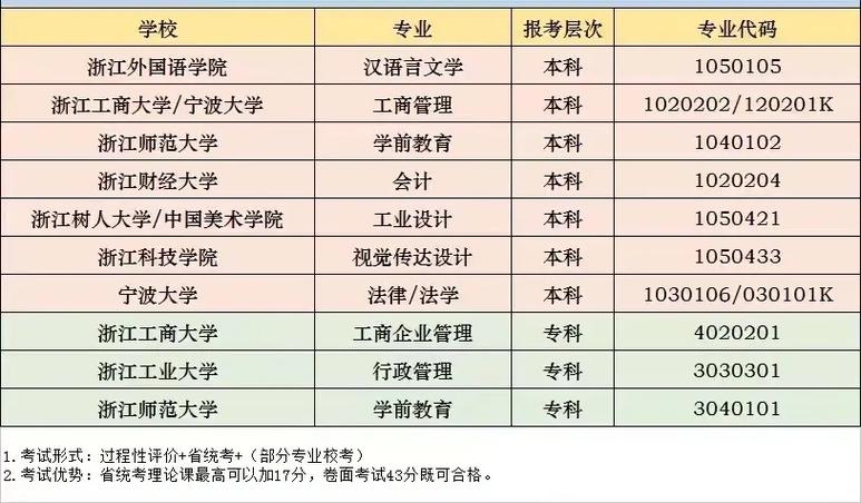 浙江省自考有哪些专业