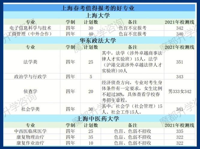 上海职高什么专业好