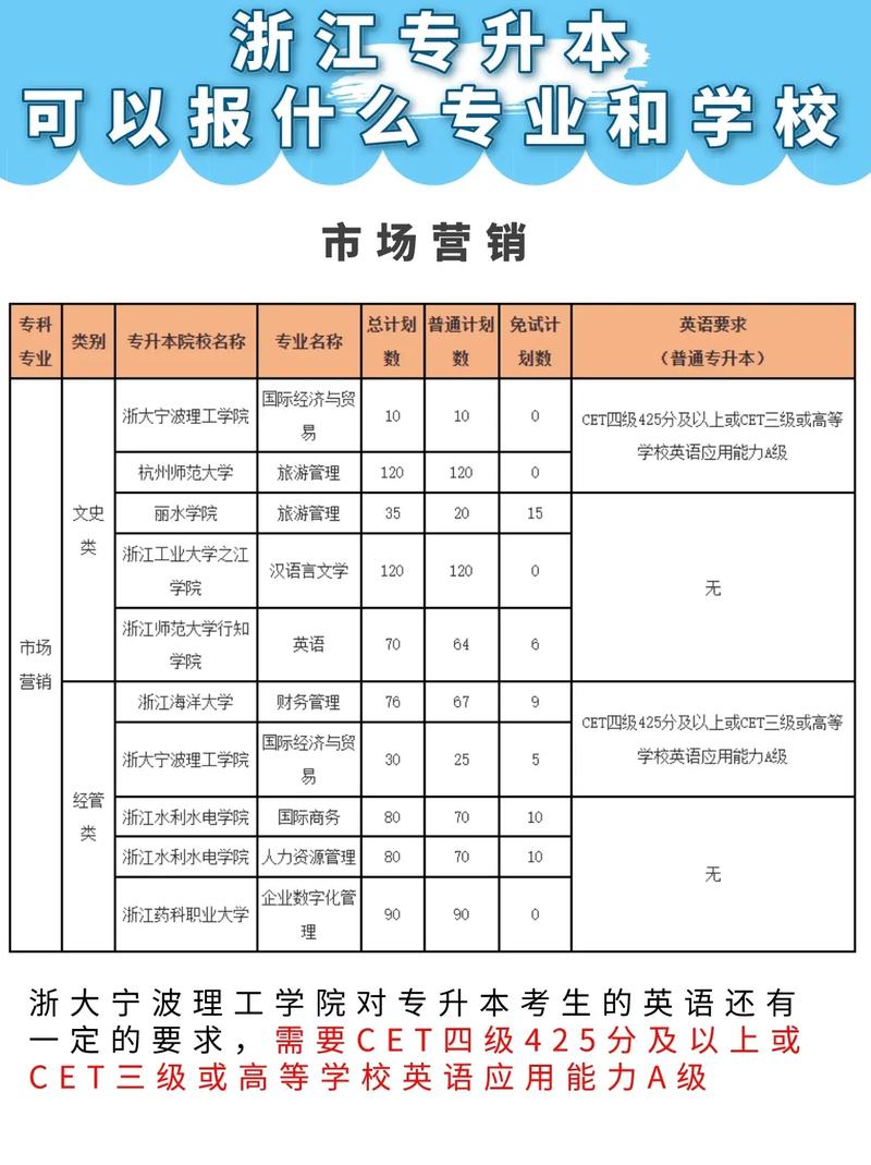 市场 学院有什么系