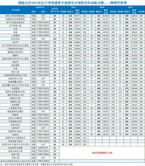 渤海大学主打什么专业