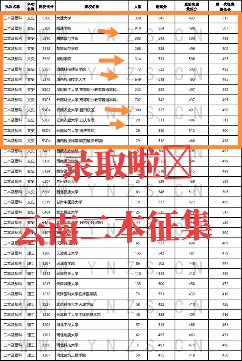 云南都有什么二本大学