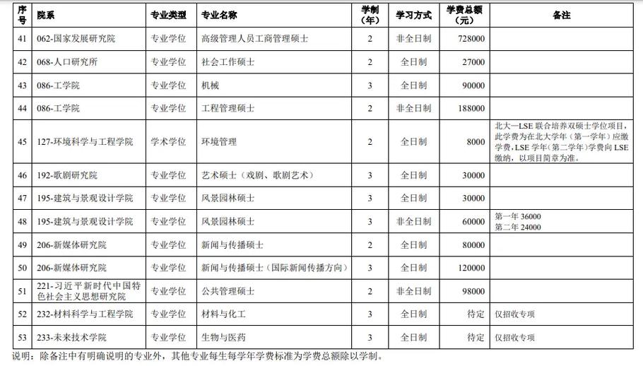 北大硕士专业有哪些