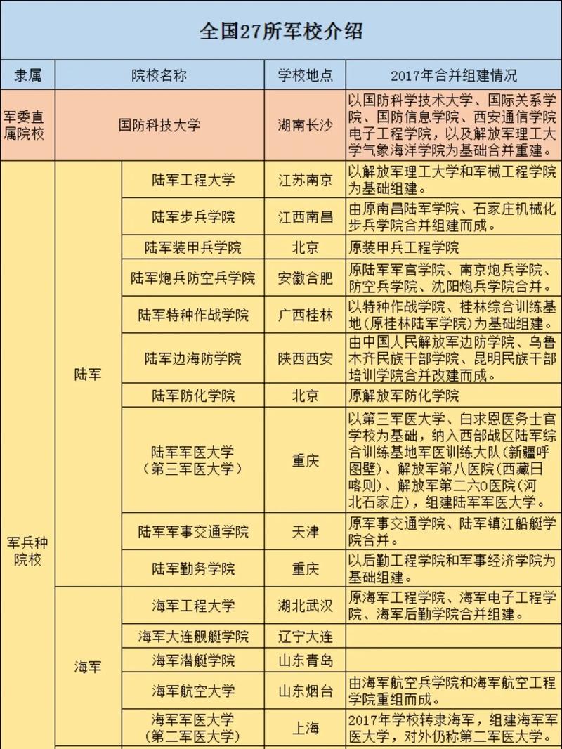 大学期间军校怎么考