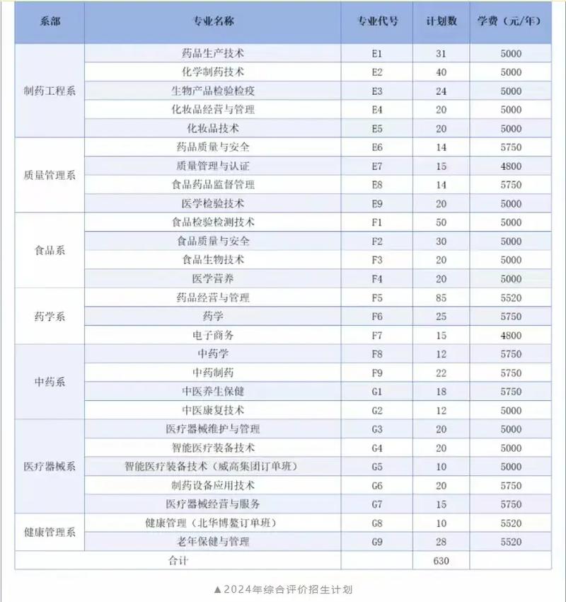 食品学院是什么专业