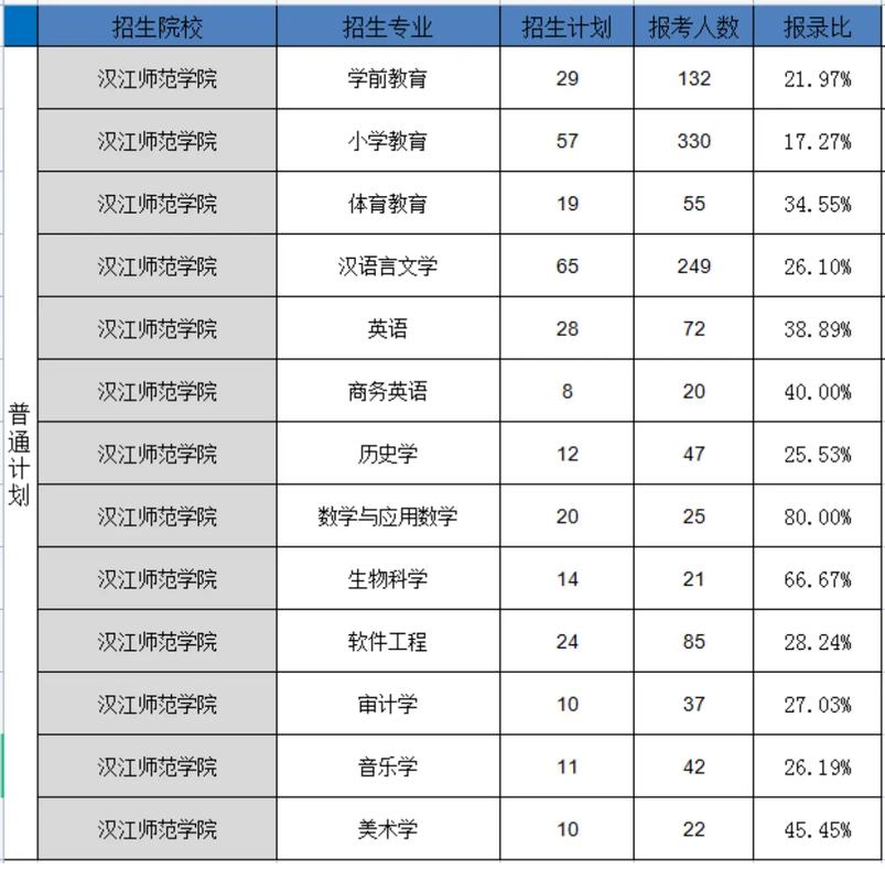 汉江师范学费有什么专业