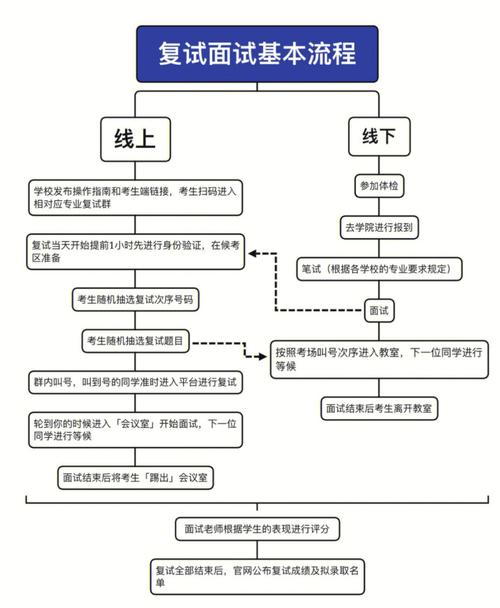 民航复试有什么流程