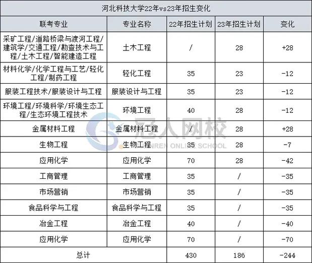 河北科技什么专业排名