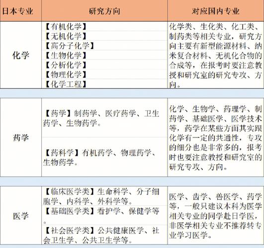 科研方向什么专业好