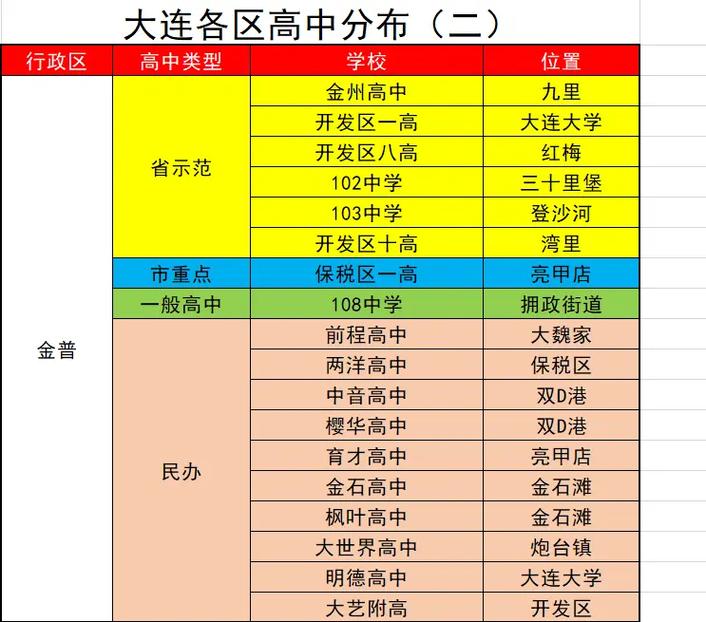 大连494分能上什么高中