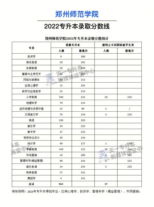 郑州师范什么专业好