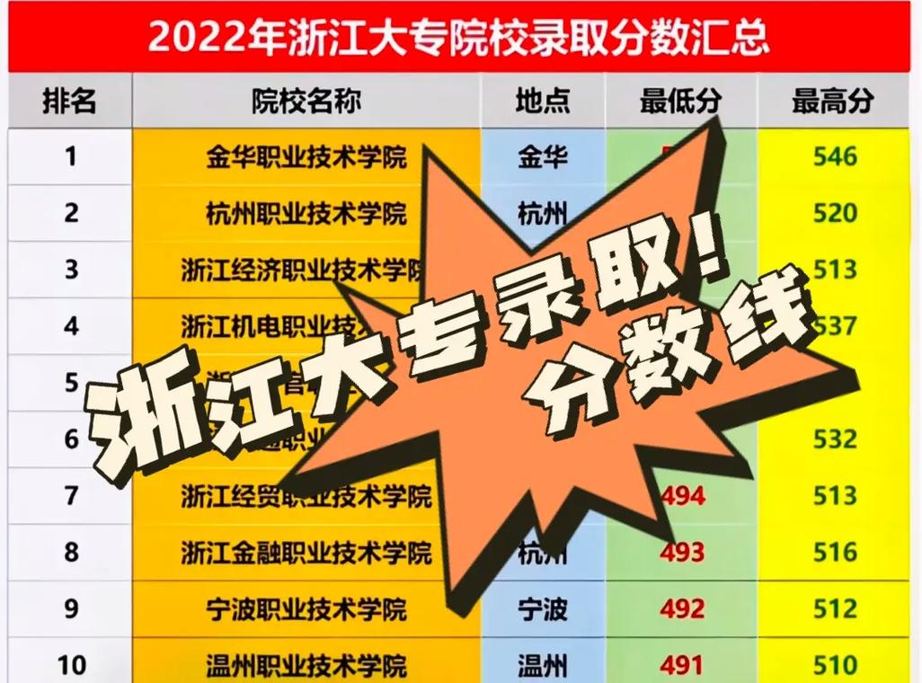 浙江有哪些专科大学排名及分数线