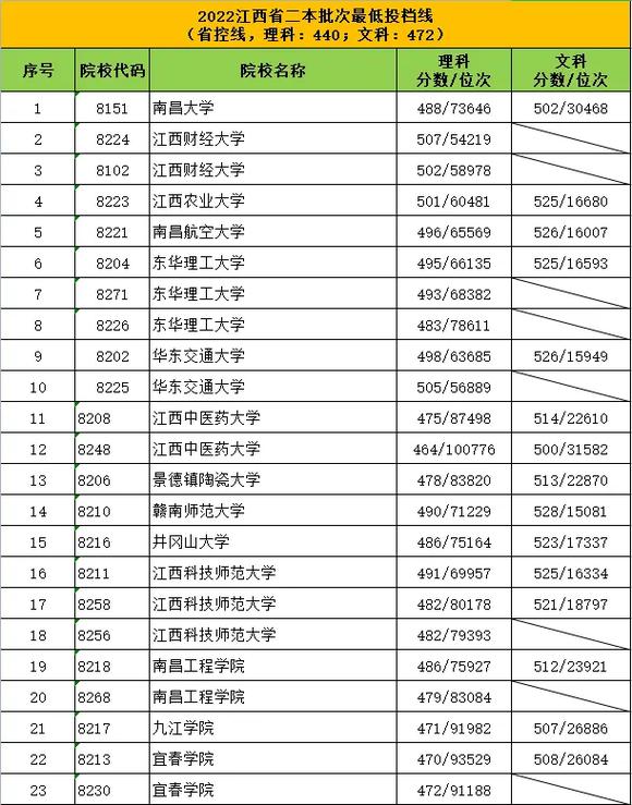 文科448能上什么二本