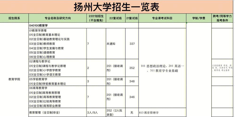 扬州大学353考什么