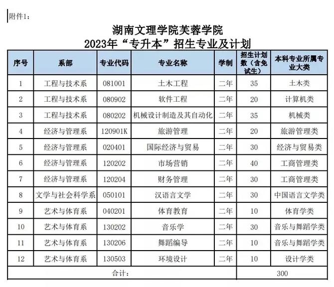 芙蓉学院什么专业好些