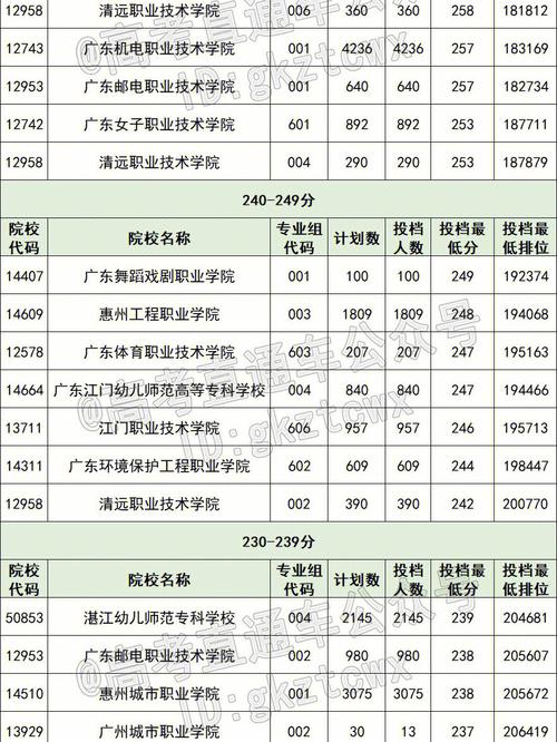 吉林250分能上什么大专