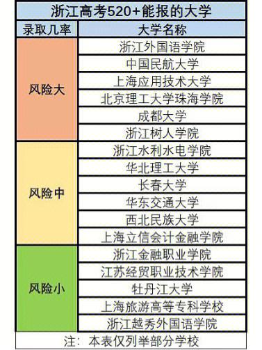 520以上能上什么大学